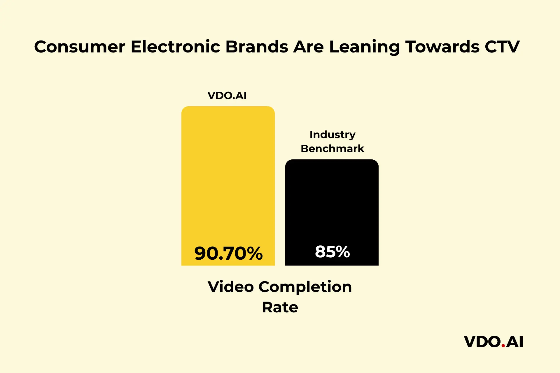 VDO.AI Report: CTV ad completions hit 91% for consumer electronics in India