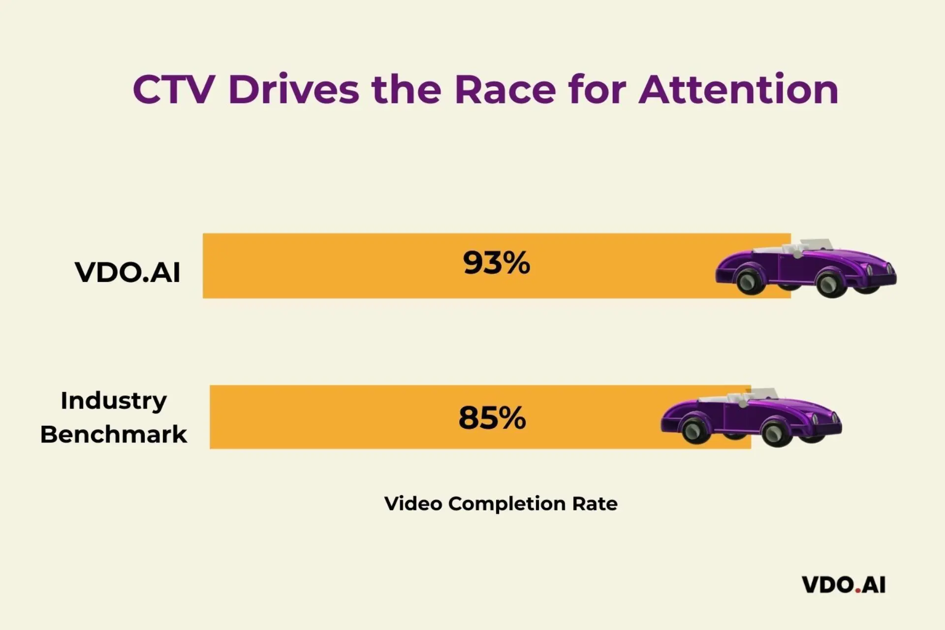 VDO.AI Report: India’s automotive advertising accelerates on CTV and display during record festive sales